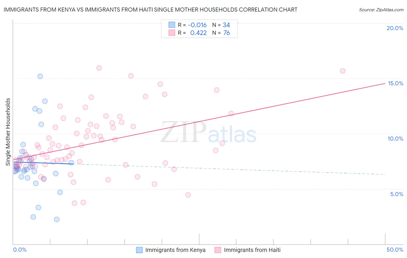 Immigrants from Kenya vs Immigrants from Haiti Single Mother Households