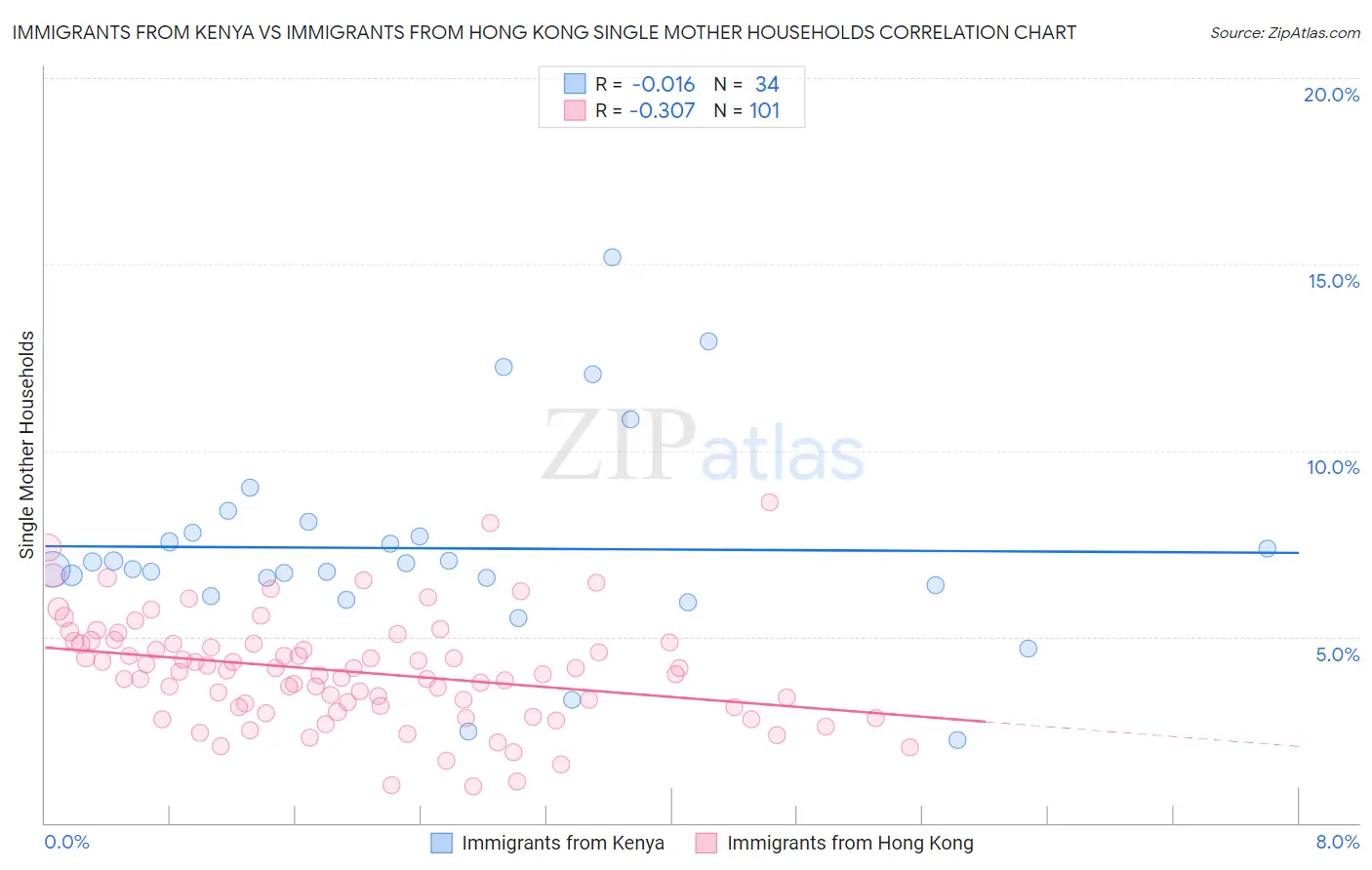 Immigrants from Kenya vs Immigrants from Hong Kong Single Mother Households