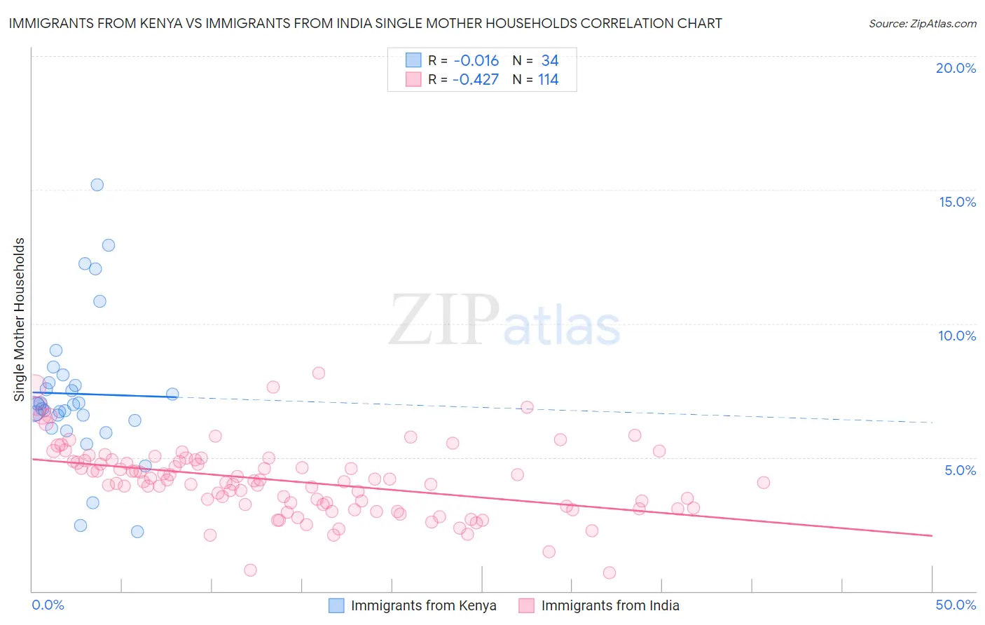 Immigrants from Kenya vs Immigrants from India Single Mother Households