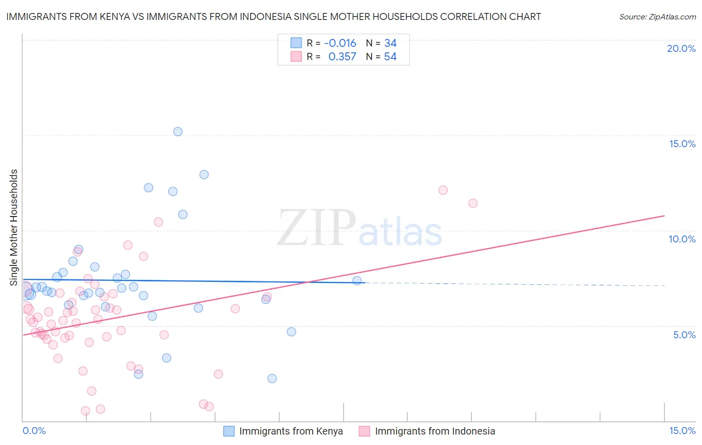 Immigrants from Kenya vs Immigrants from Indonesia Single Mother Households