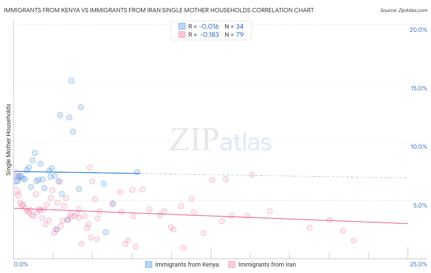 Immigrants from Kenya vs Immigrants from Iran Single Mother Households