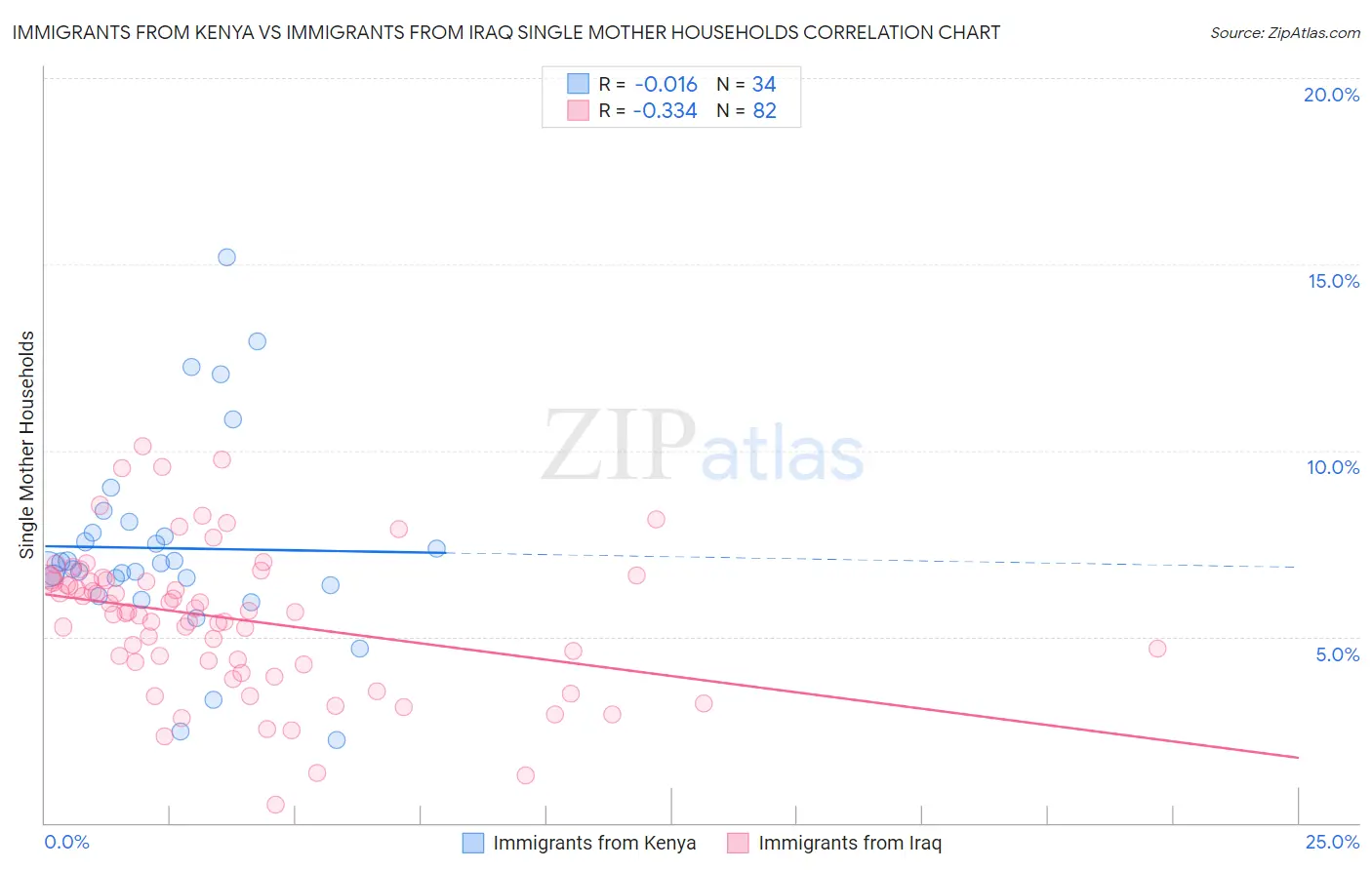 Immigrants from Kenya vs Immigrants from Iraq Single Mother Households
