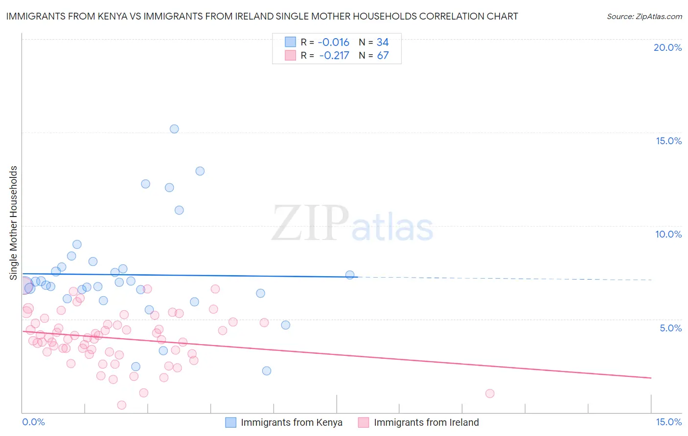 Immigrants from Kenya vs Immigrants from Ireland Single Mother Households