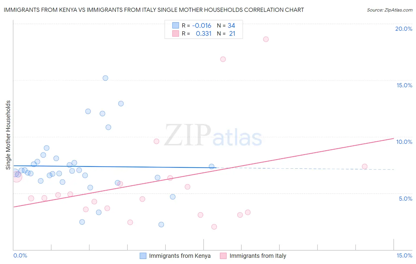 Immigrants from Kenya vs Immigrants from Italy Single Mother Households