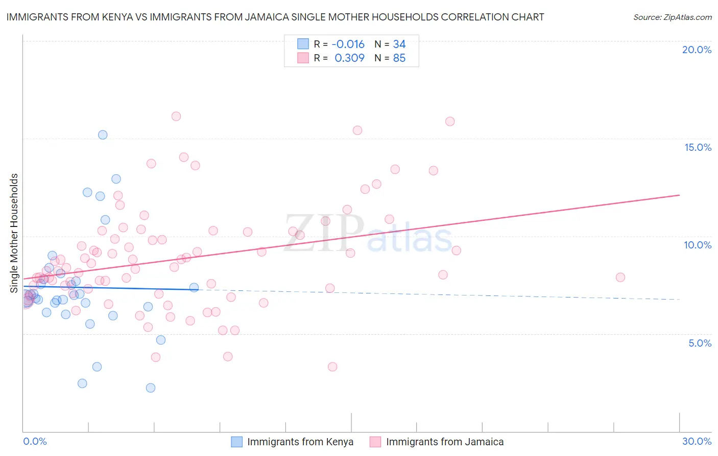 Immigrants from Kenya vs Immigrants from Jamaica Single Mother Households