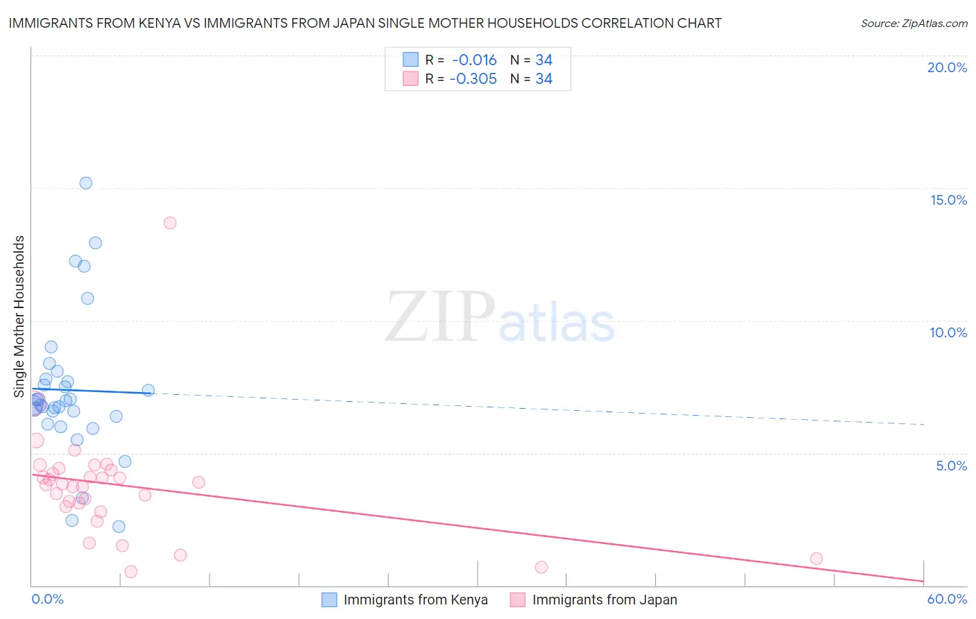 Immigrants from Kenya vs Immigrants from Japan Single Mother Households