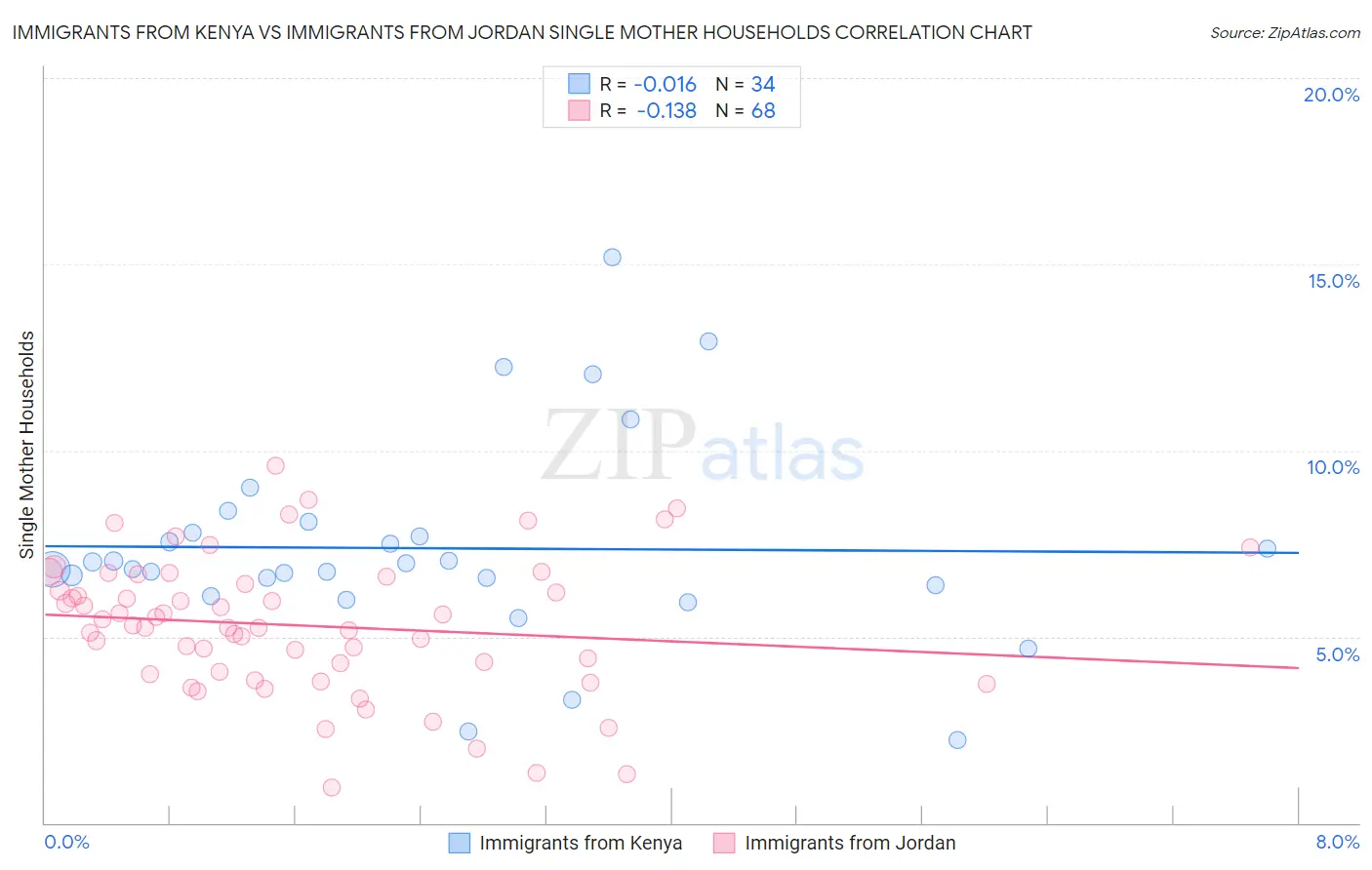 Immigrants from Kenya vs Immigrants from Jordan Single Mother Households