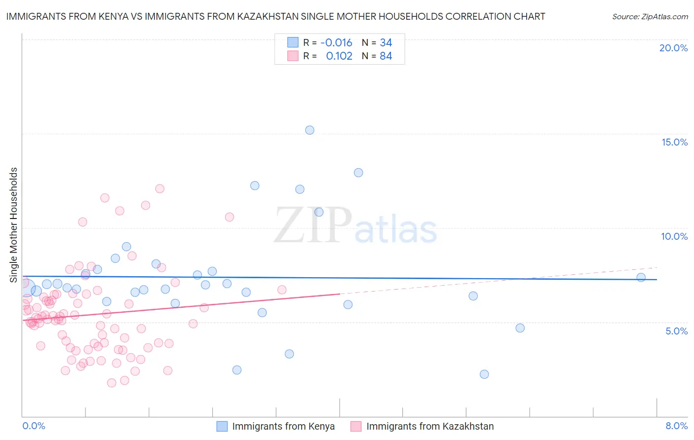 Immigrants from Kenya vs Immigrants from Kazakhstan Single Mother Households