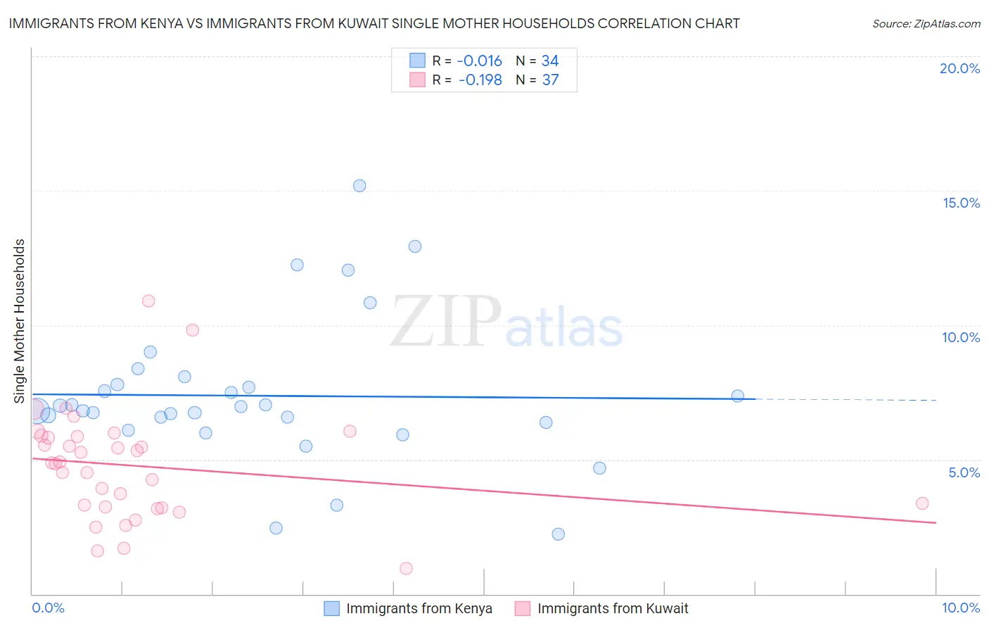 Immigrants from Kenya vs Immigrants from Kuwait Single Mother Households