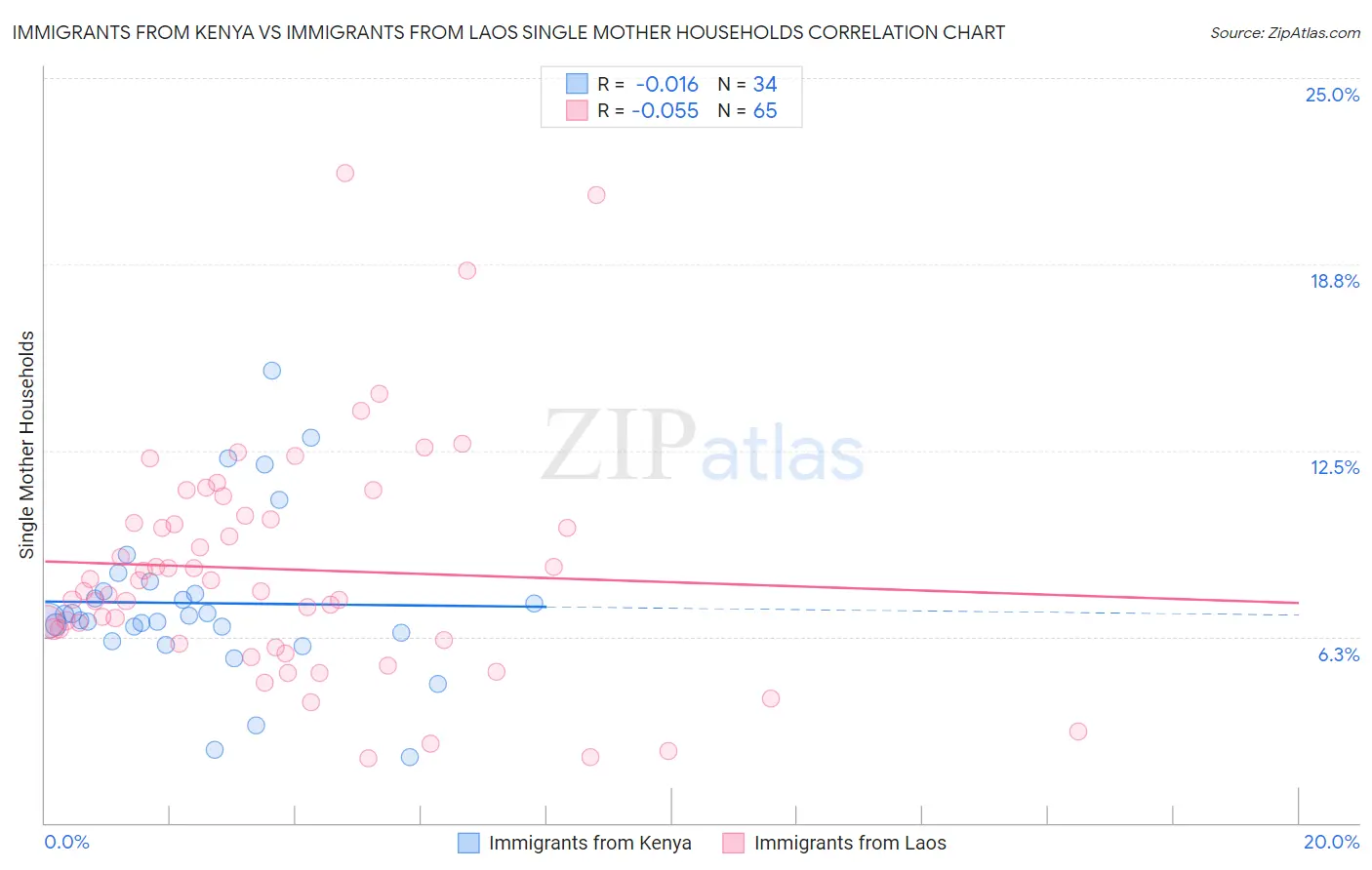 Immigrants from Kenya vs Immigrants from Laos Single Mother Households