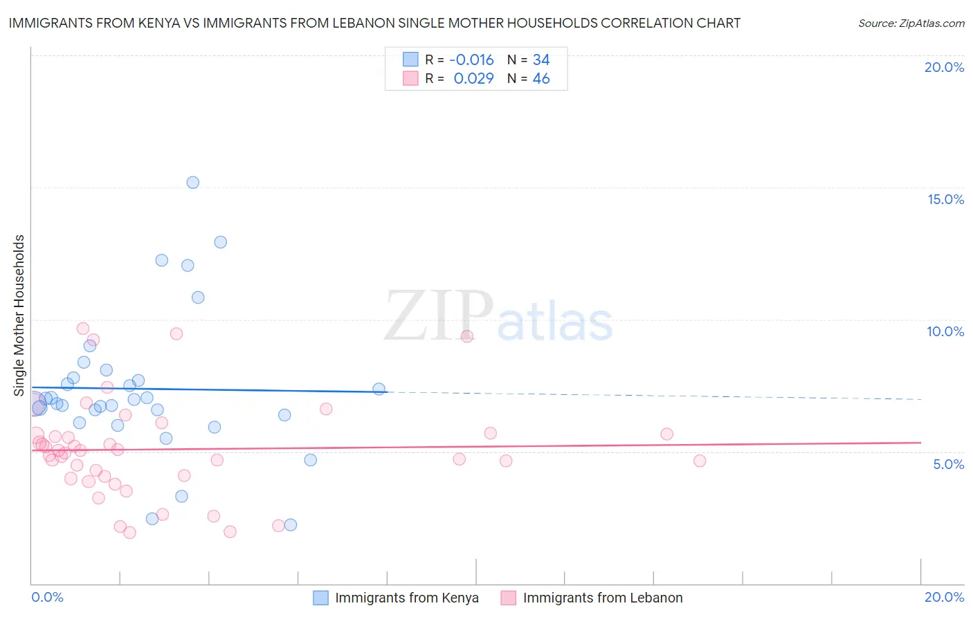 Immigrants from Kenya vs Immigrants from Lebanon Single Mother Households