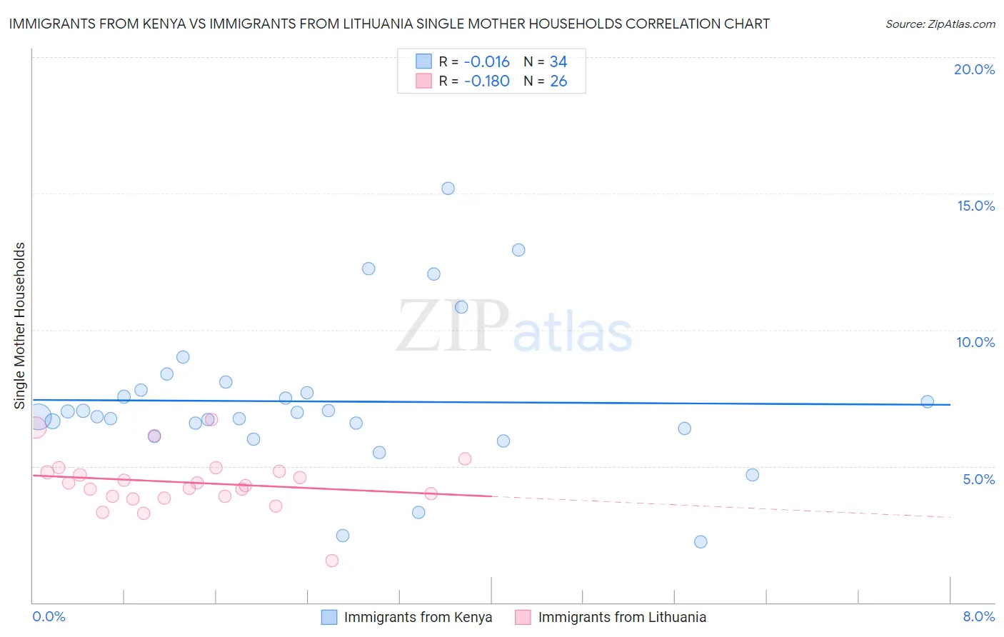 Immigrants from Kenya vs Immigrants from Lithuania Single Mother Households