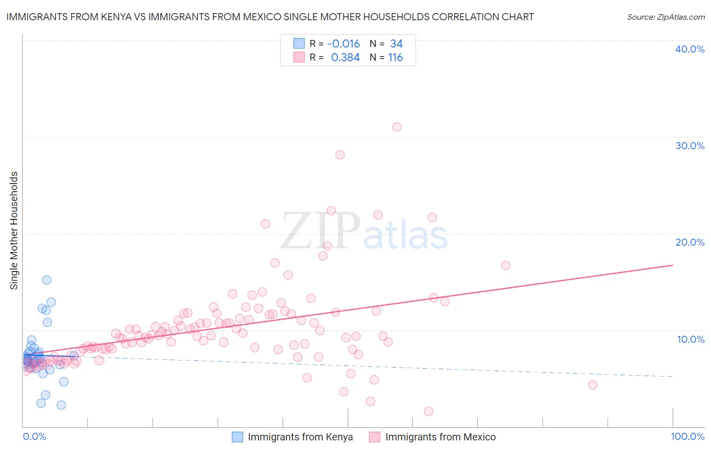 Immigrants from Kenya vs Immigrants from Mexico Single Mother Households