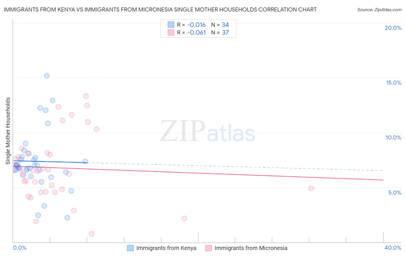 Immigrants from Kenya vs Immigrants from Micronesia Single Mother Households