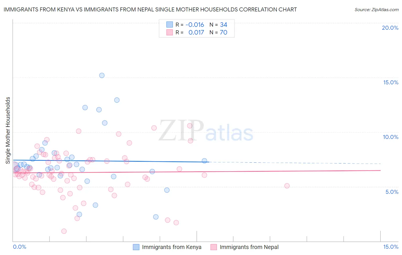 Immigrants from Kenya vs Immigrants from Nepal Single Mother Households
