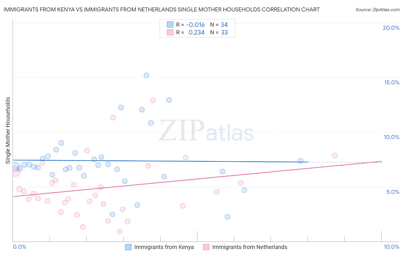 Immigrants from Kenya vs Immigrants from Netherlands Single Mother Households