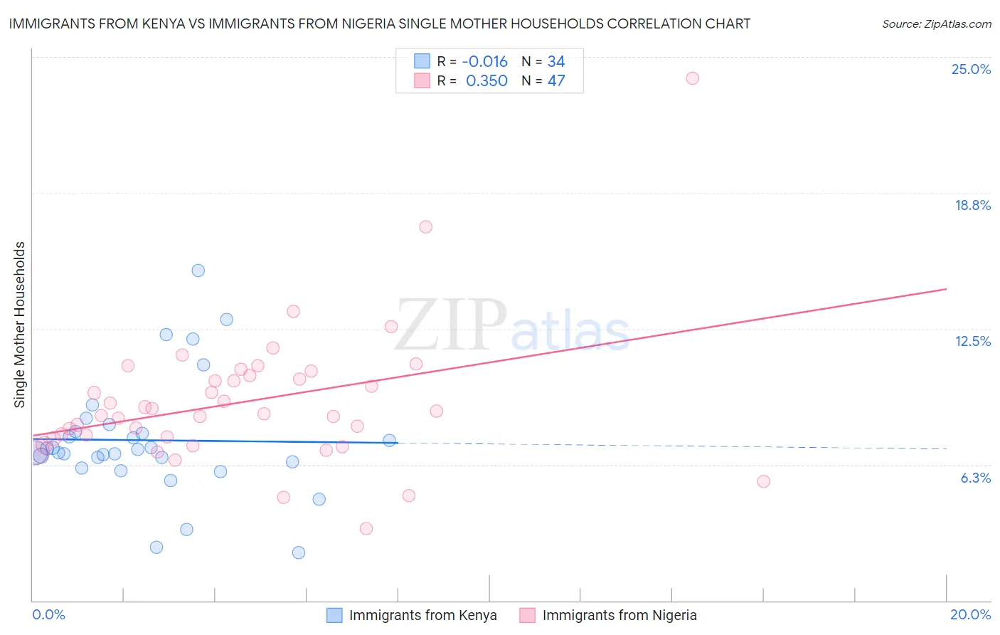 Immigrants from Kenya vs Immigrants from Nigeria Single Mother Households