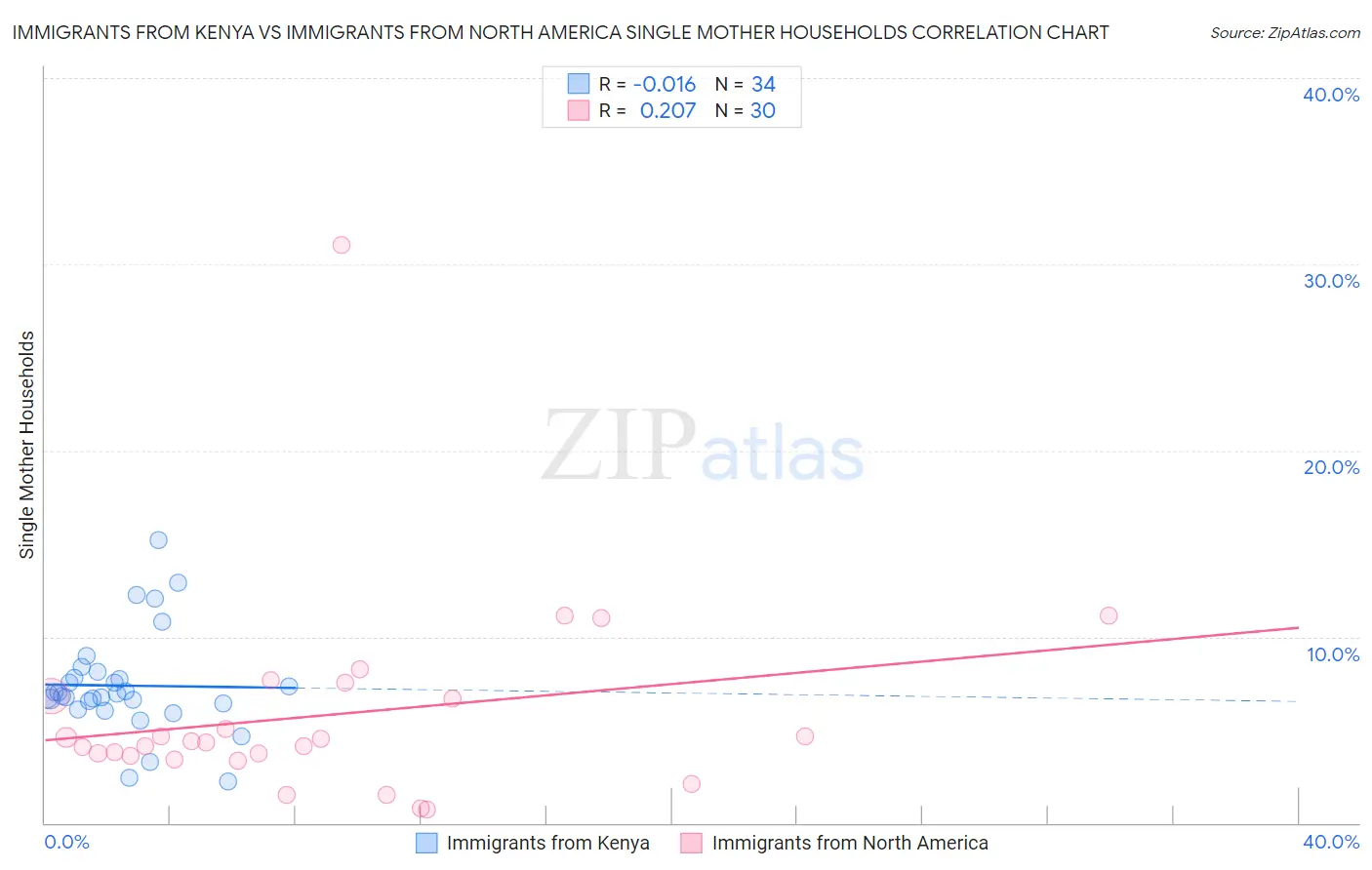 Immigrants from Kenya vs Immigrants from North America Single Mother Households