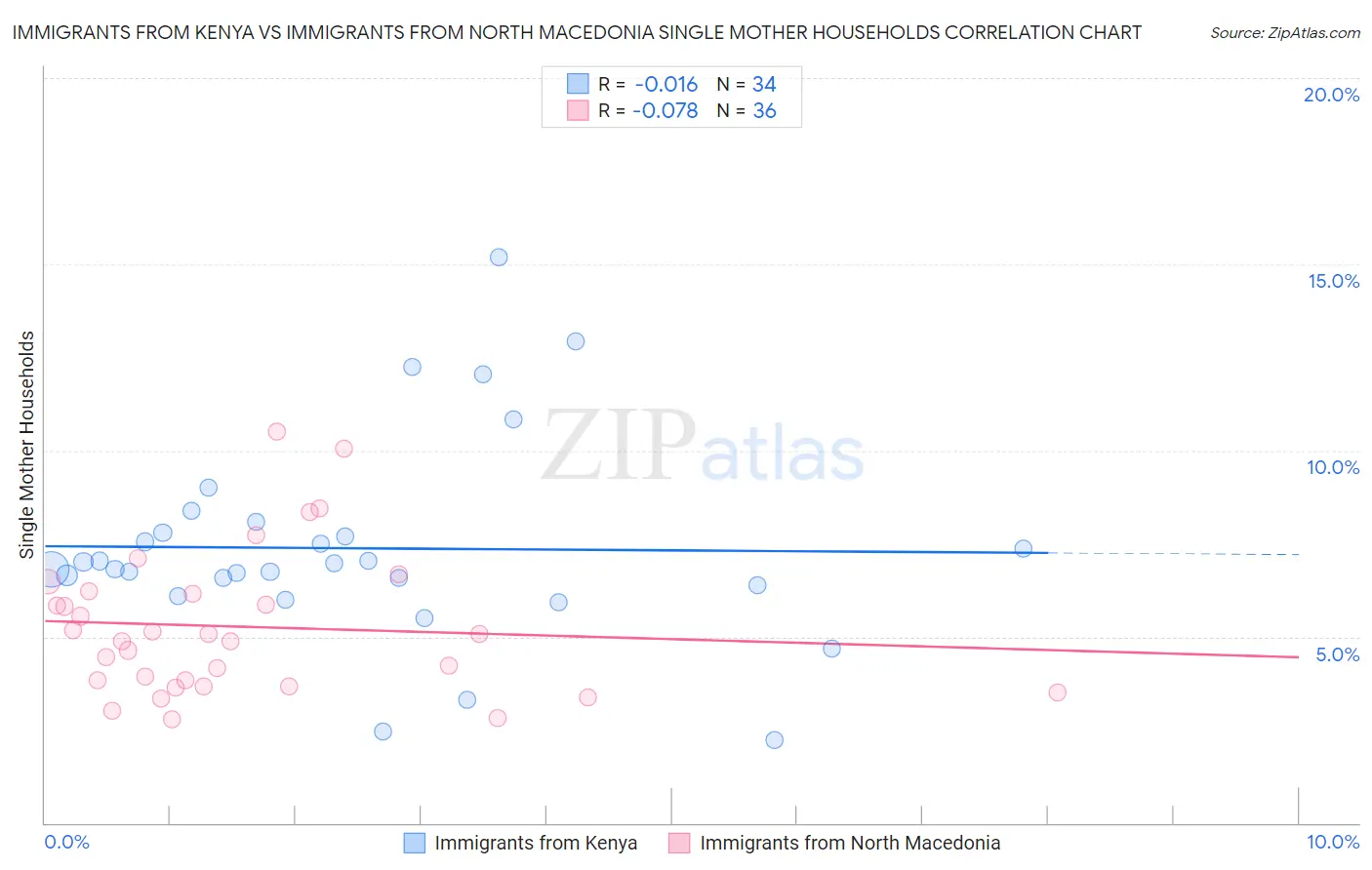 Immigrants from Kenya vs Immigrants from North Macedonia Single Mother Households