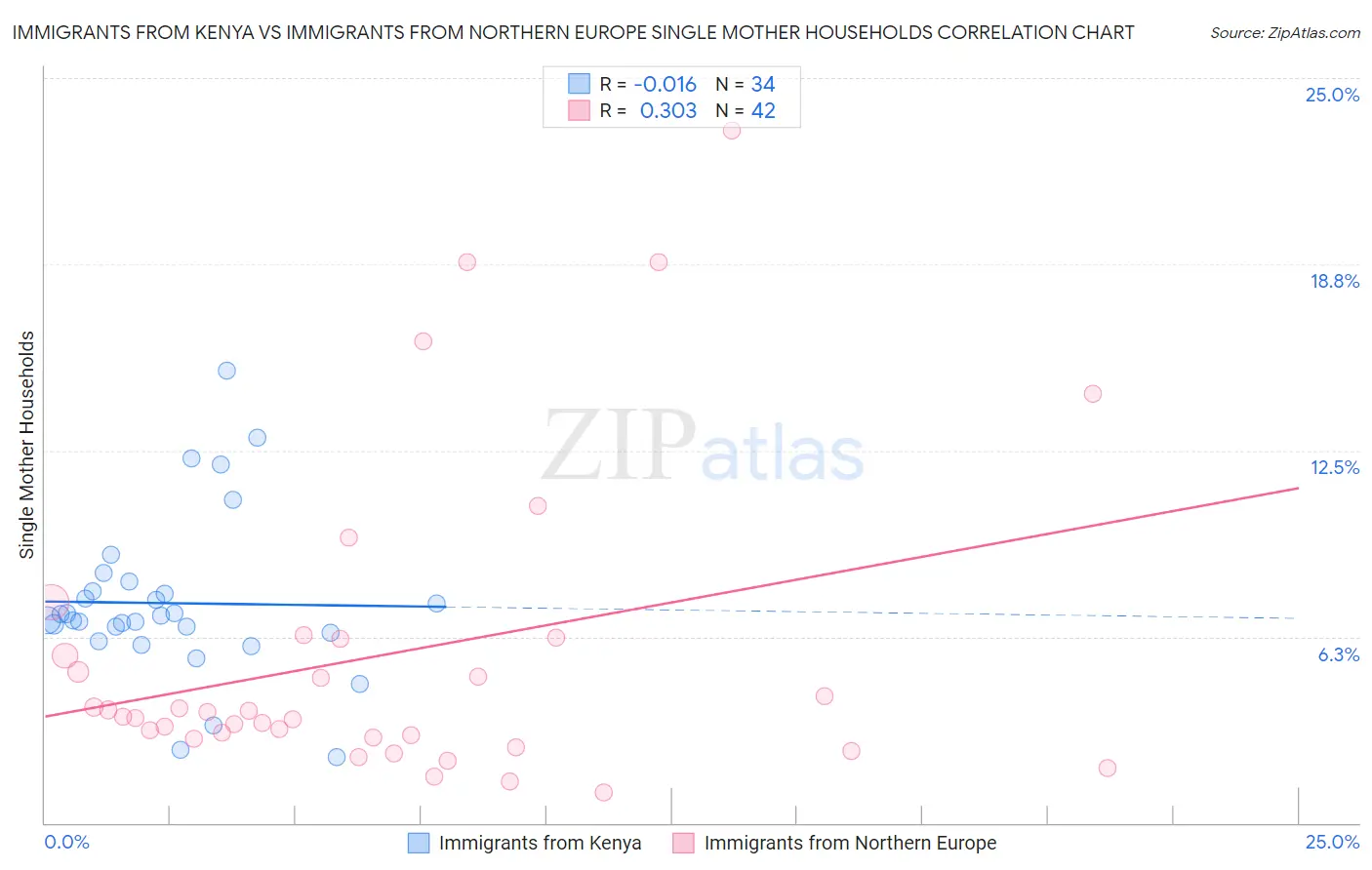 Immigrants from Kenya vs Immigrants from Northern Europe Single Mother Households