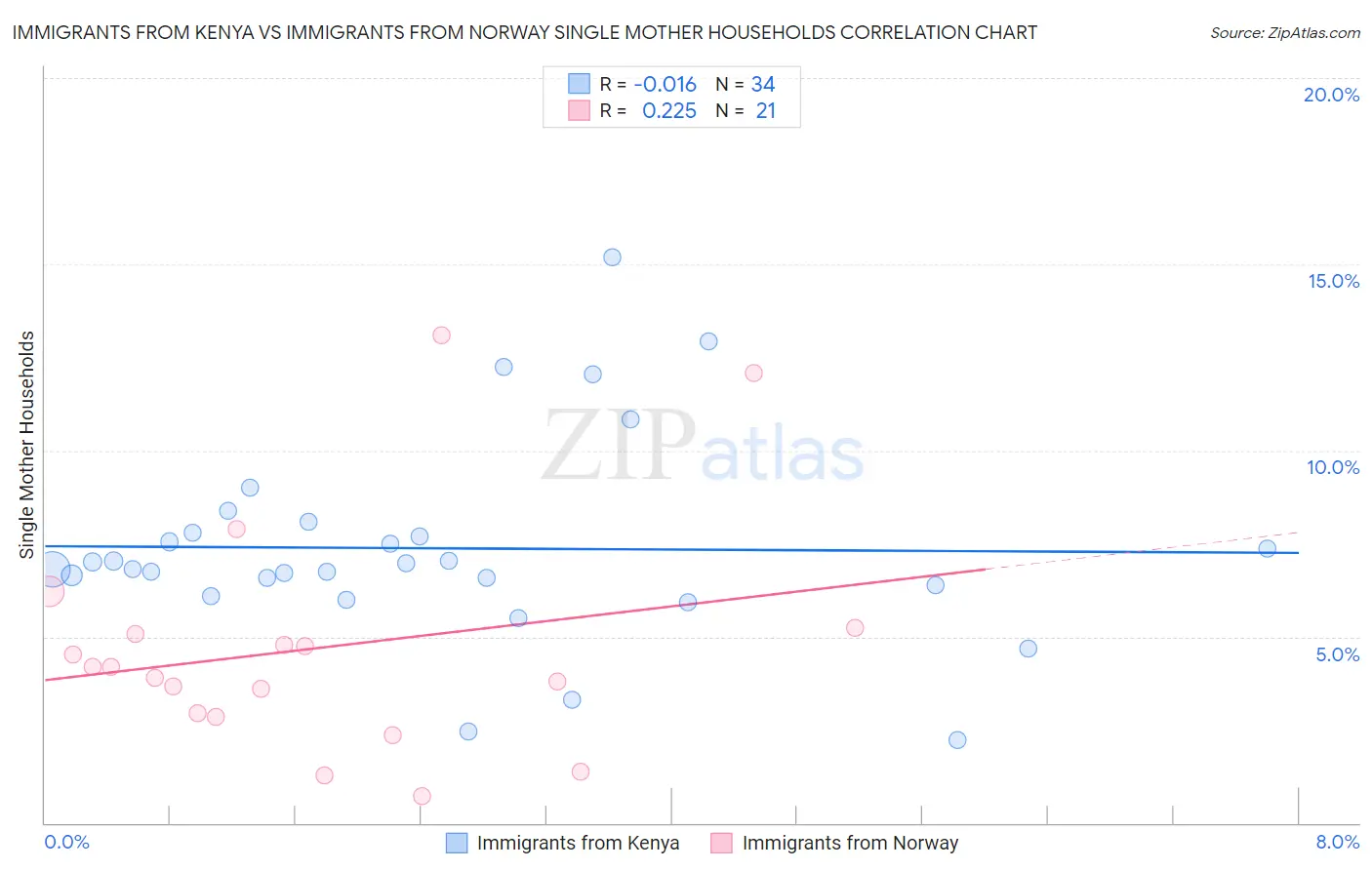 Immigrants from Kenya vs Immigrants from Norway Single Mother Households