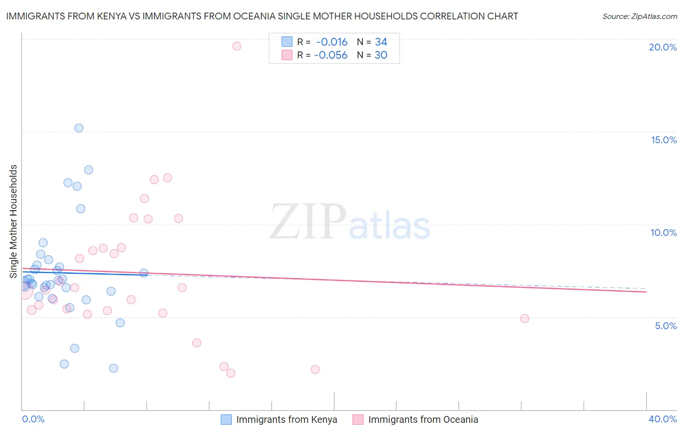 Immigrants from Kenya vs Immigrants from Oceania Single Mother Households