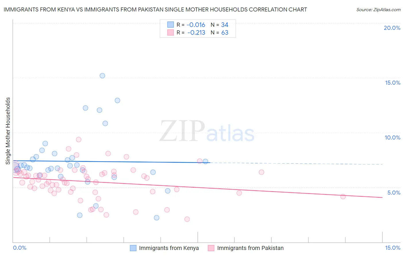 Immigrants from Kenya vs Immigrants from Pakistan Single Mother Households