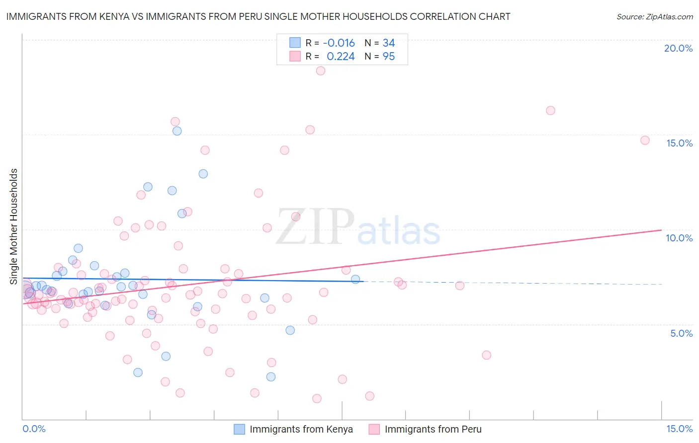 Immigrants from Kenya vs Immigrants from Peru Single Mother Households