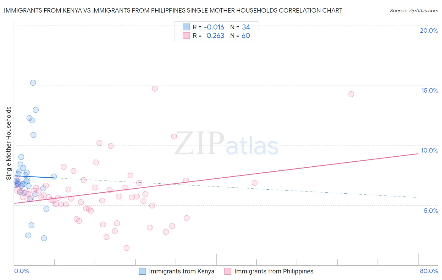 Immigrants from Kenya vs Immigrants from Philippines Single Mother Households