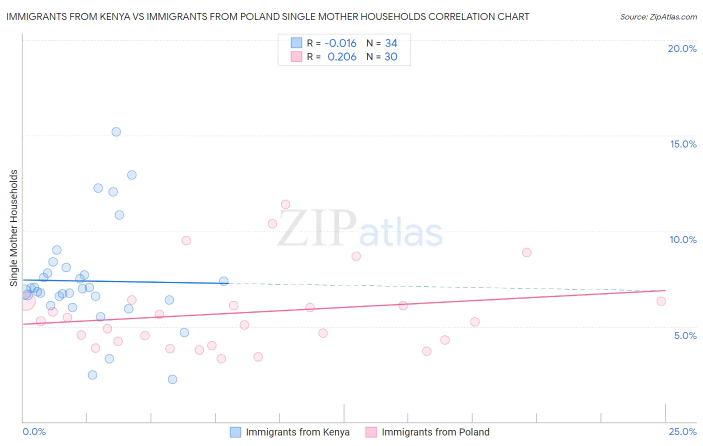 Immigrants from Kenya vs Immigrants from Poland Single Mother Households