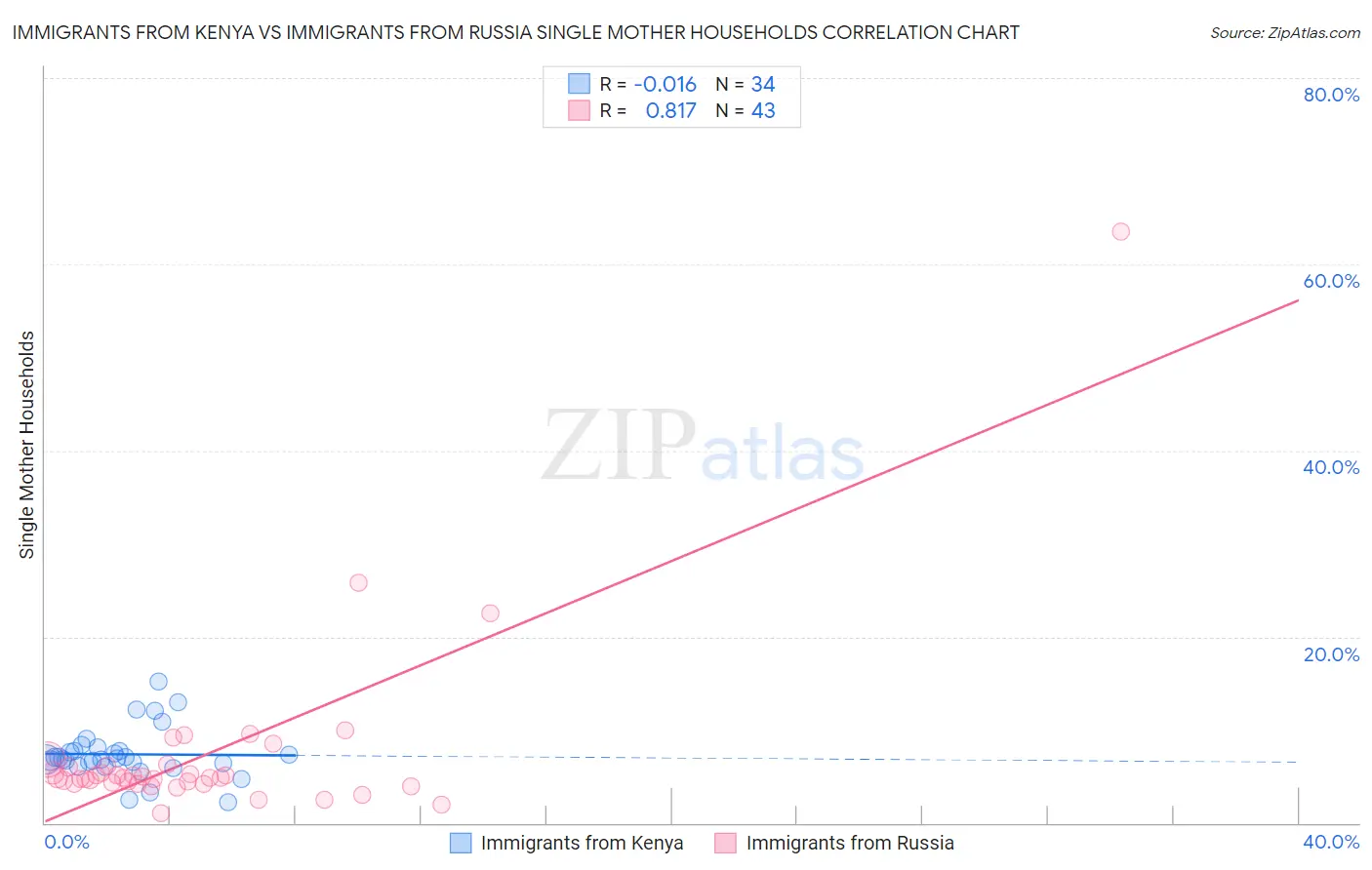 Immigrants from Kenya vs Immigrants from Russia Single Mother Households
