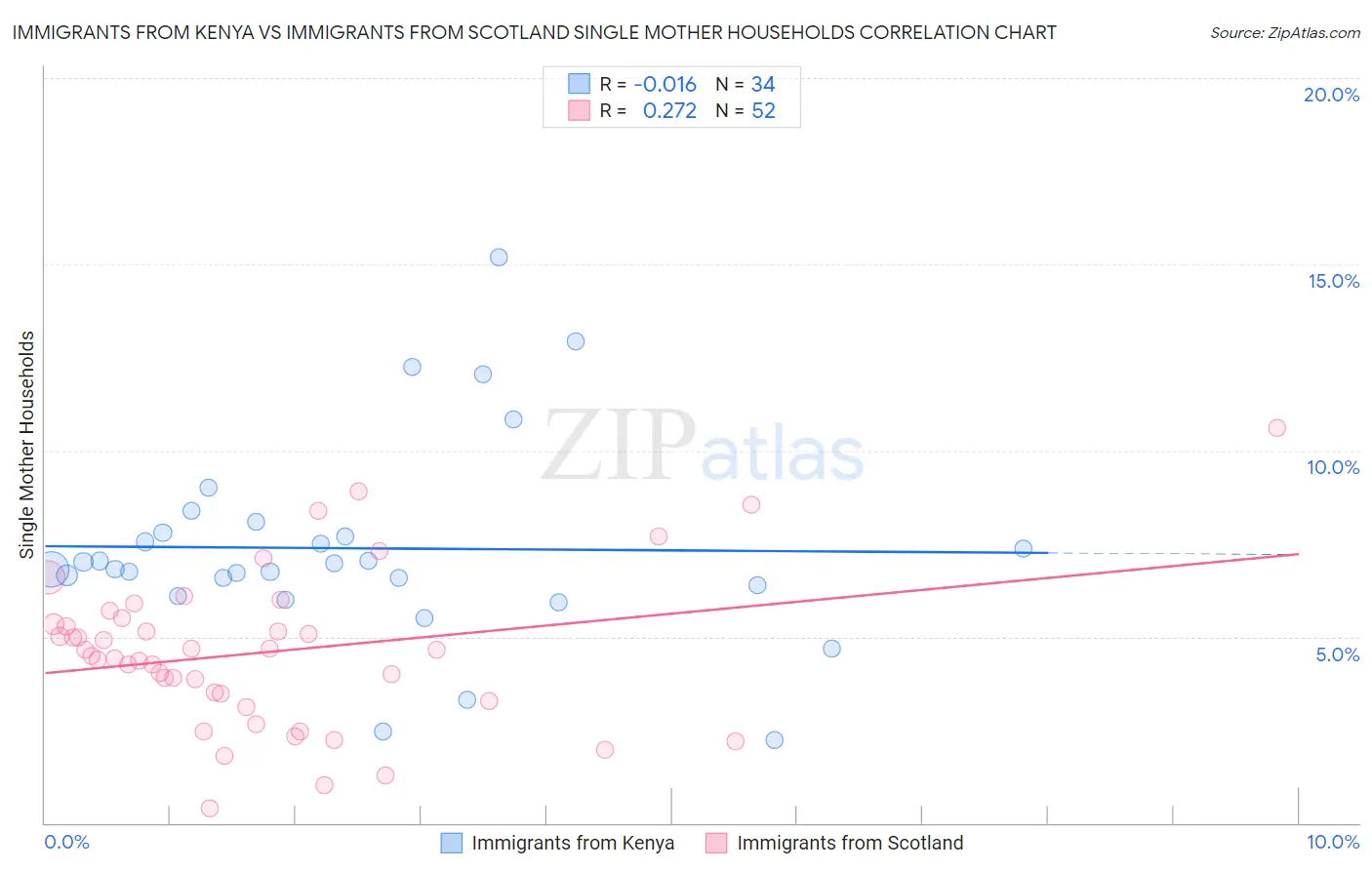 Immigrants from Kenya vs Immigrants from Scotland Single Mother Households