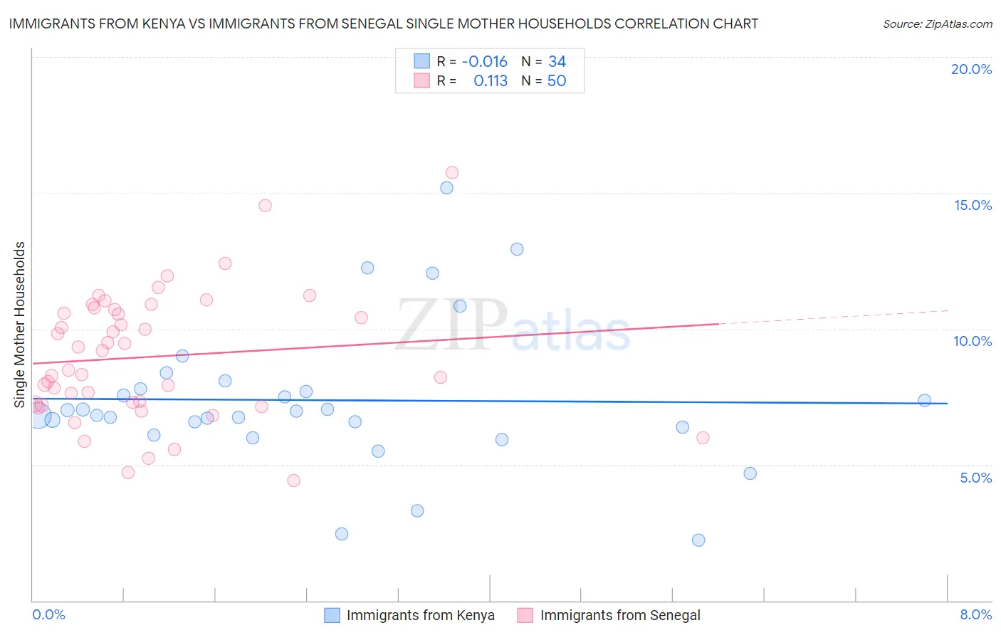 Immigrants from Kenya vs Immigrants from Senegal Single Mother Households