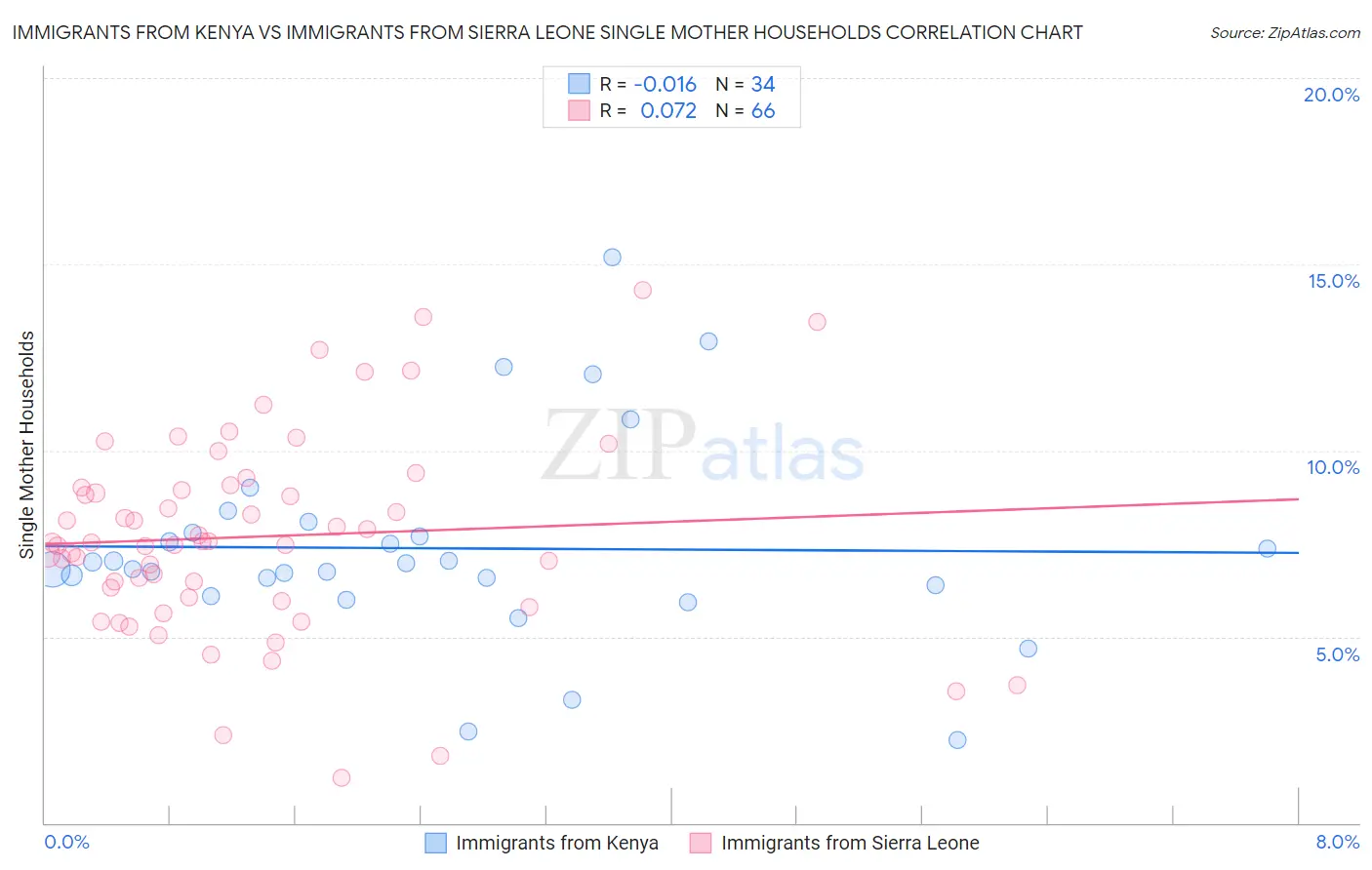 Immigrants from Kenya vs Immigrants from Sierra Leone Single Mother Households