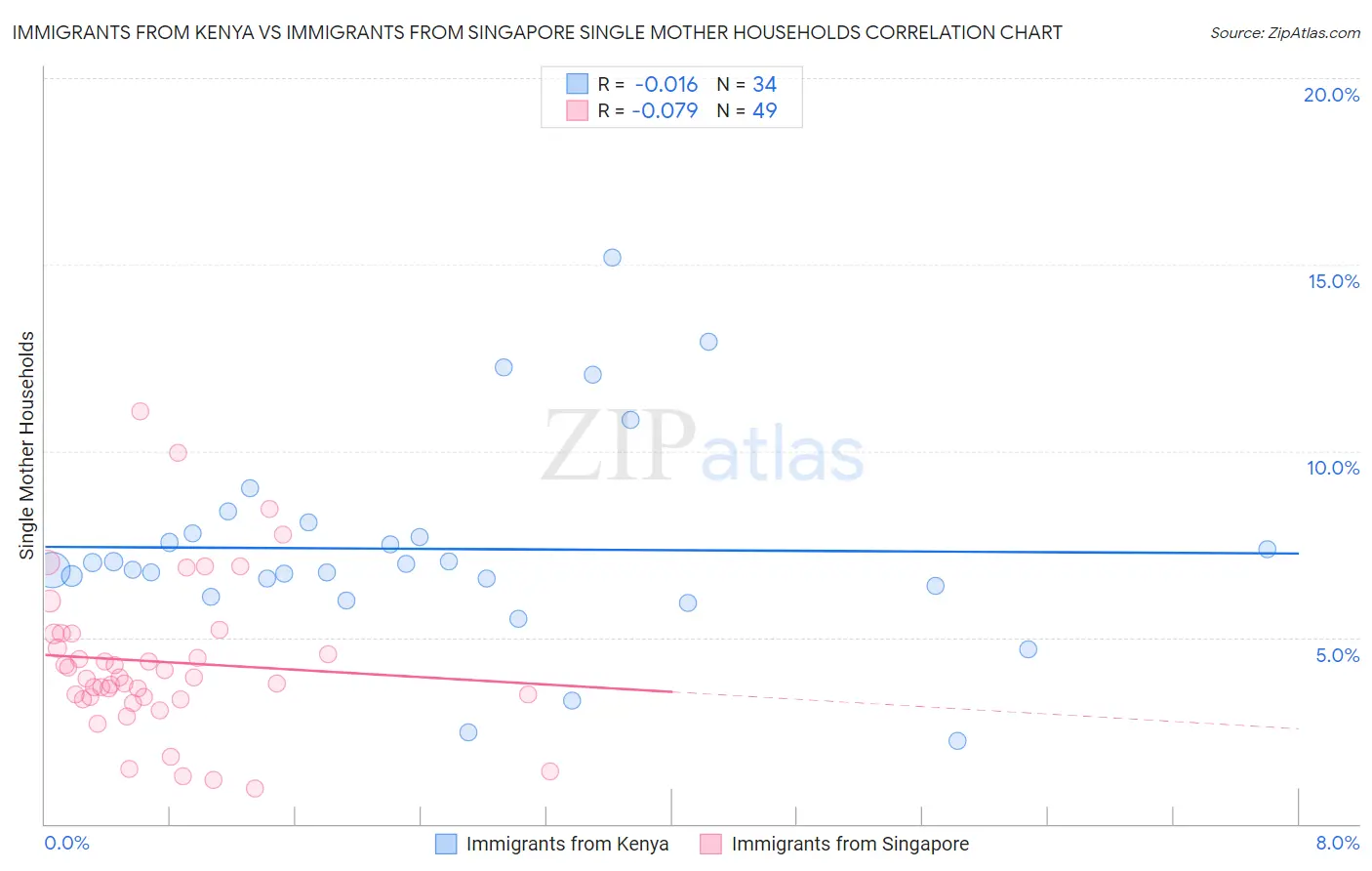 Immigrants from Kenya vs Immigrants from Singapore Single Mother Households