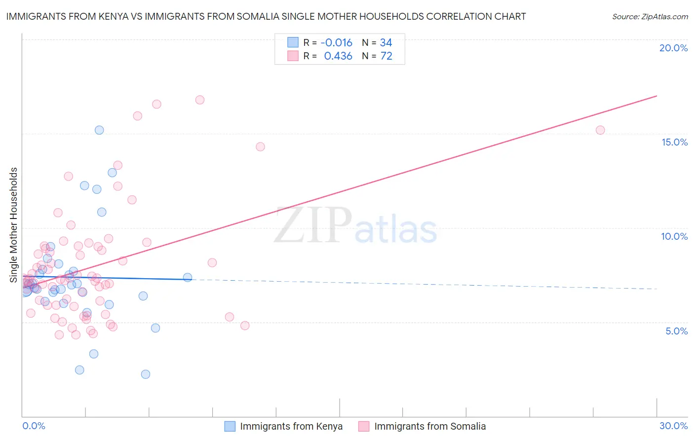 Immigrants from Kenya vs Immigrants from Somalia Single Mother Households
