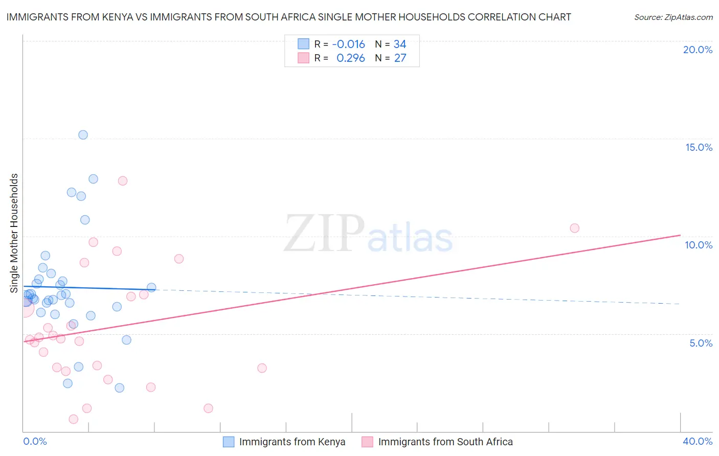 Immigrants from Kenya vs Immigrants from South Africa Single Mother Households