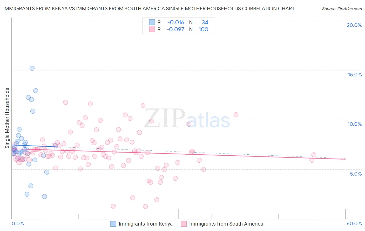 Immigrants from Kenya vs Immigrants from South America Single Mother Households
