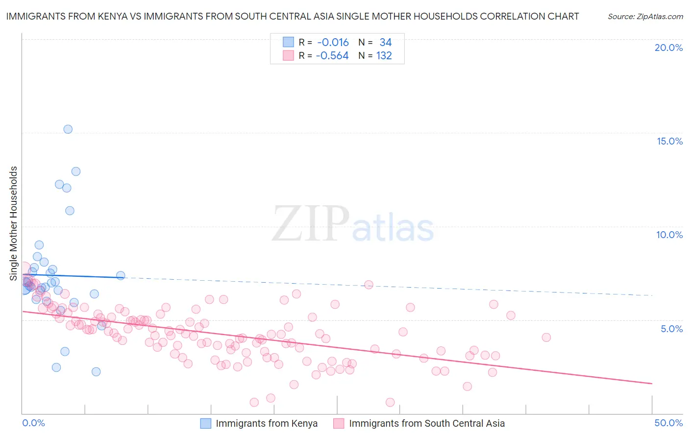 Immigrants from Kenya vs Immigrants from South Central Asia Single Mother Households