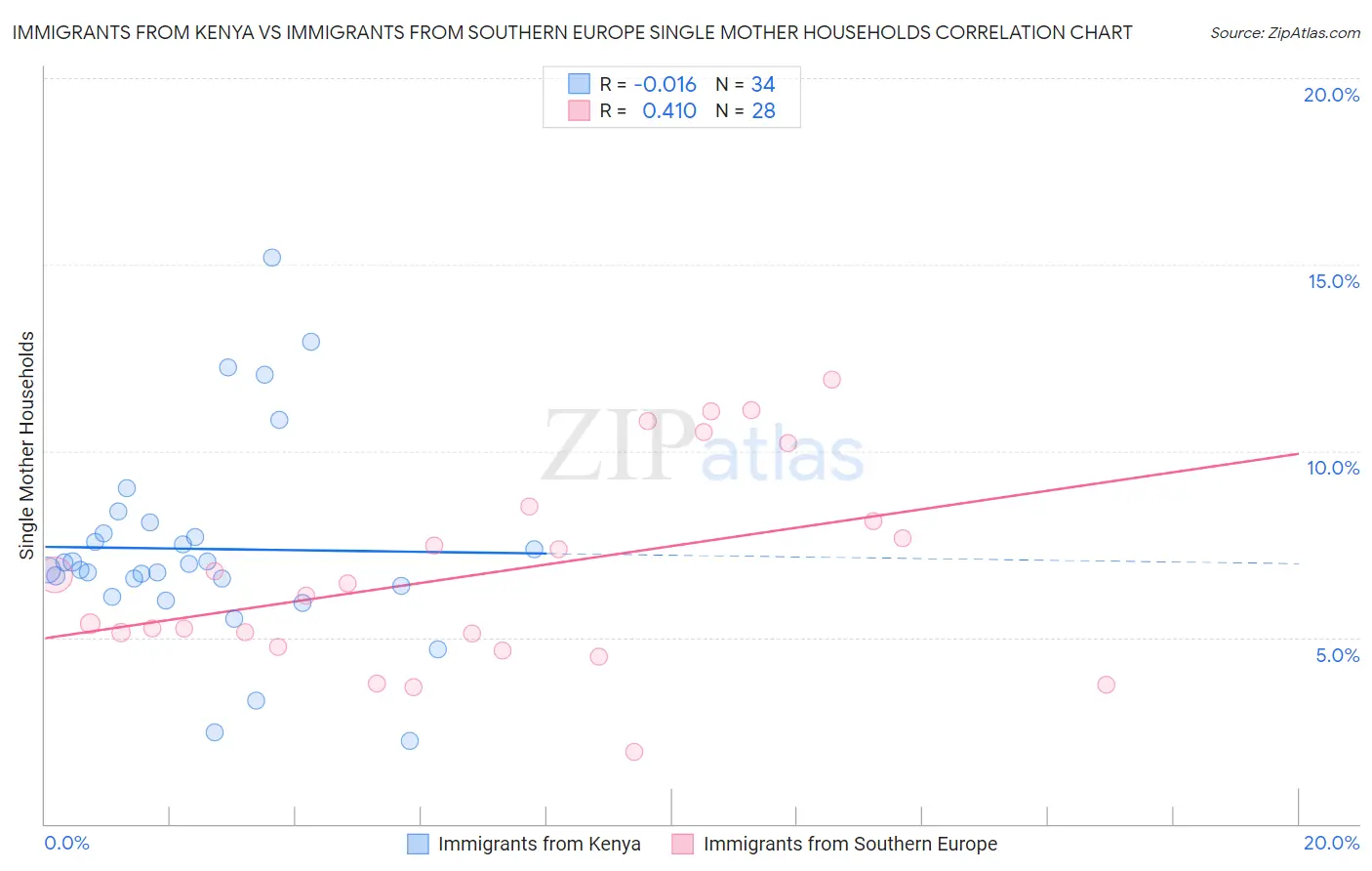 Immigrants from Kenya vs Immigrants from Southern Europe Single Mother Households
