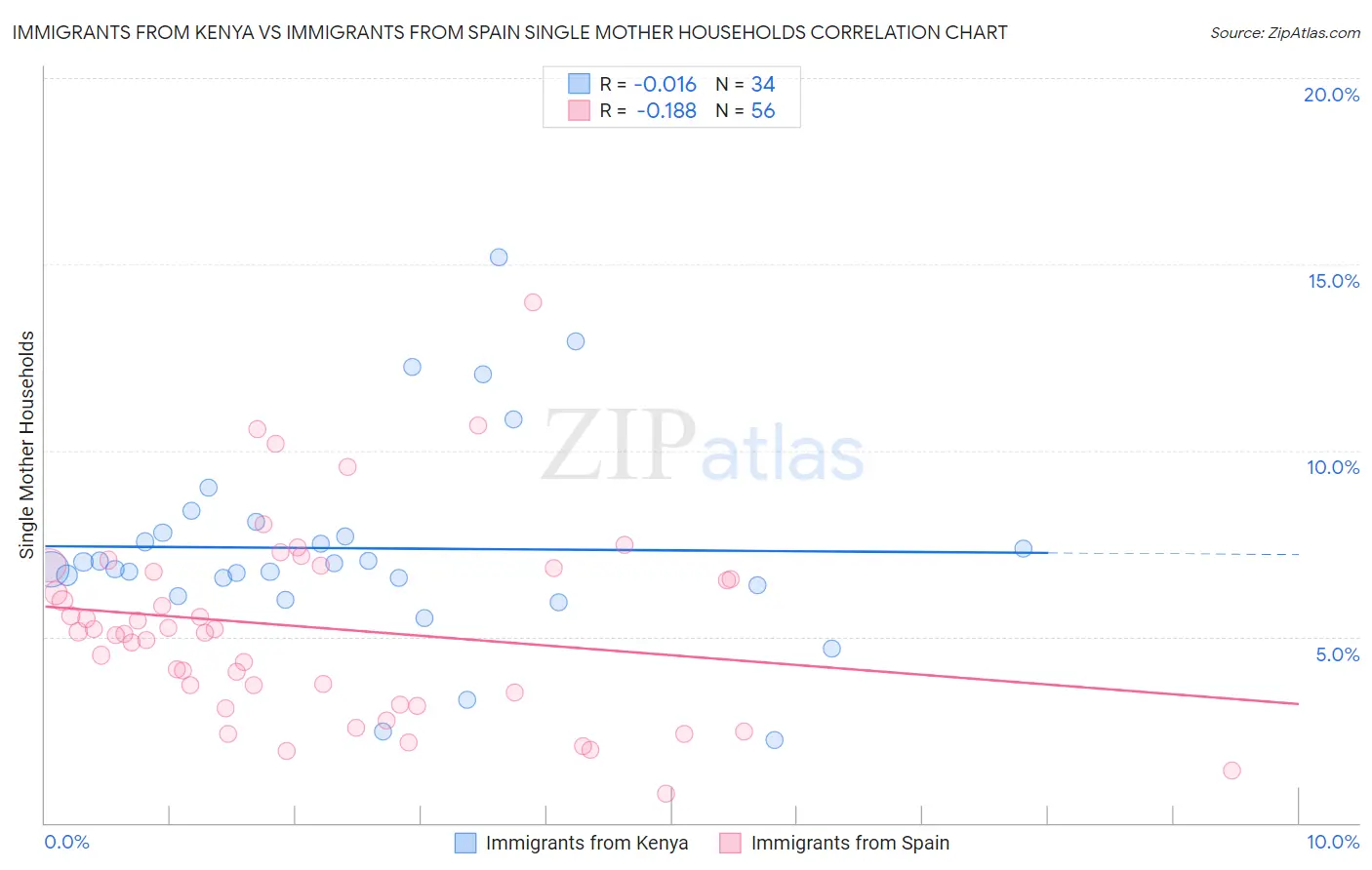 Immigrants from Kenya vs Immigrants from Spain Single Mother Households