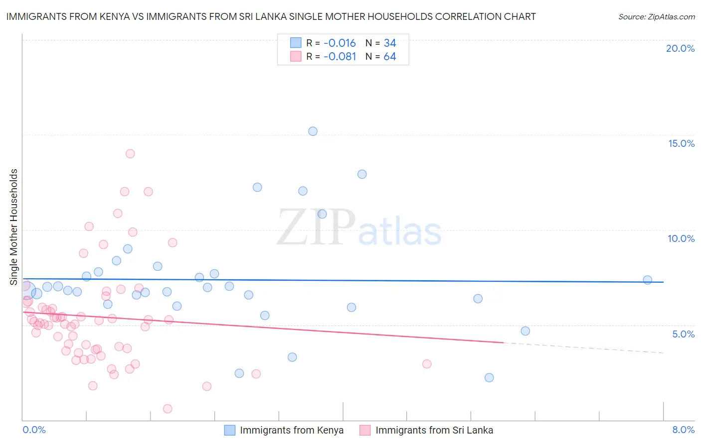 Immigrants from Kenya vs Immigrants from Sri Lanka Single Mother Households