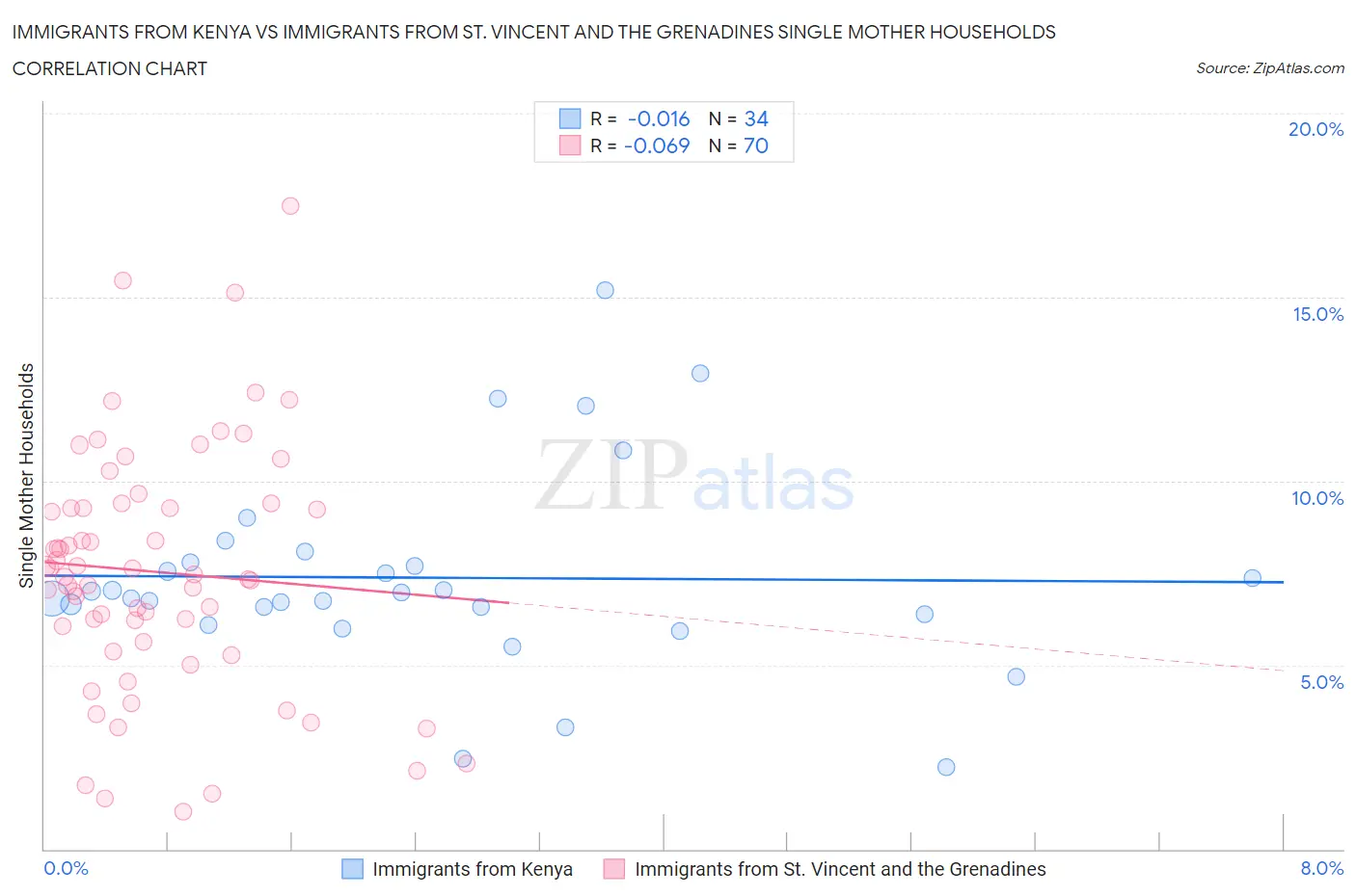 Immigrants from Kenya vs Immigrants from St. Vincent and the Grenadines Single Mother Households