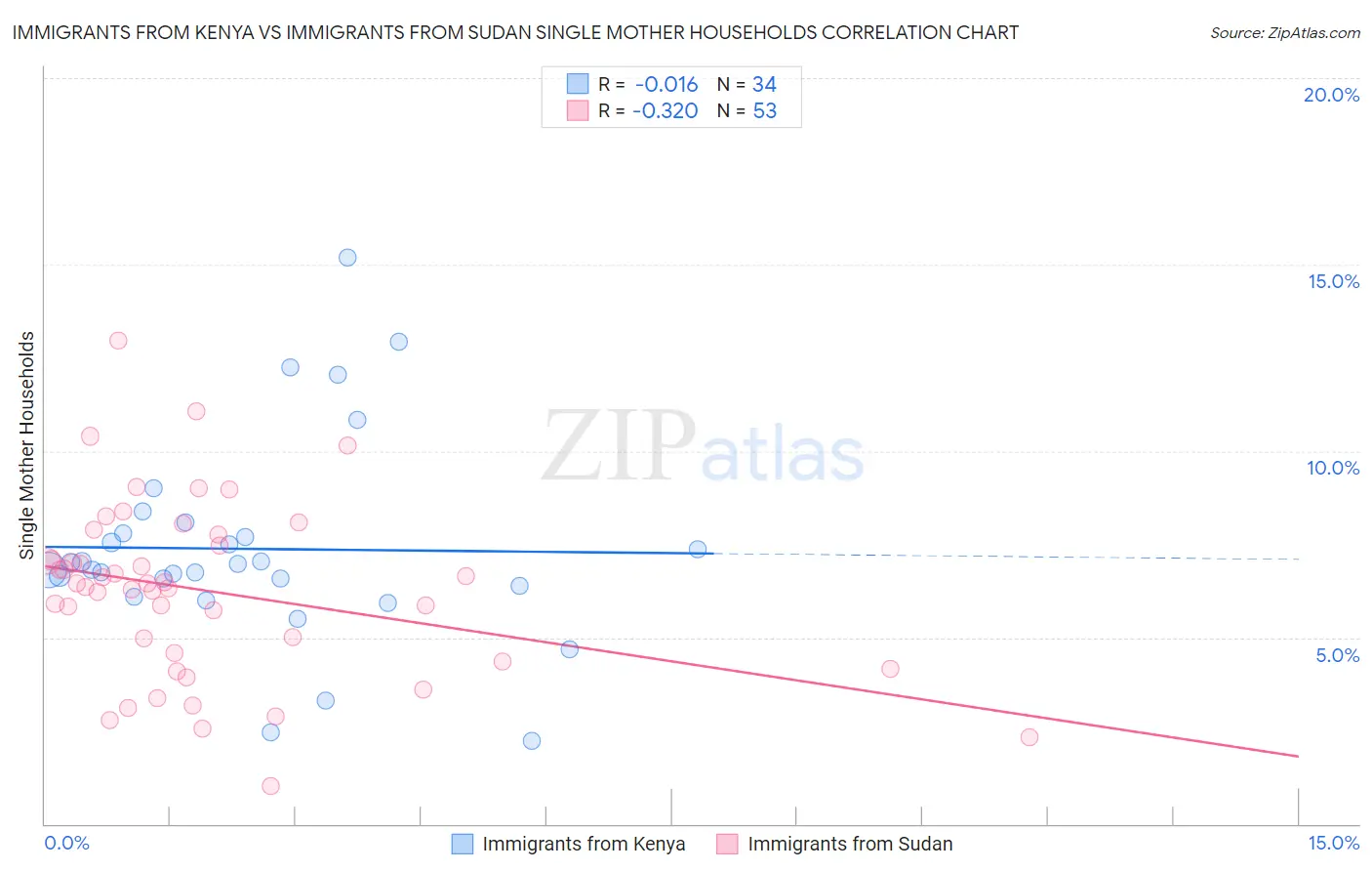 Immigrants from Kenya vs Immigrants from Sudan Single Mother Households