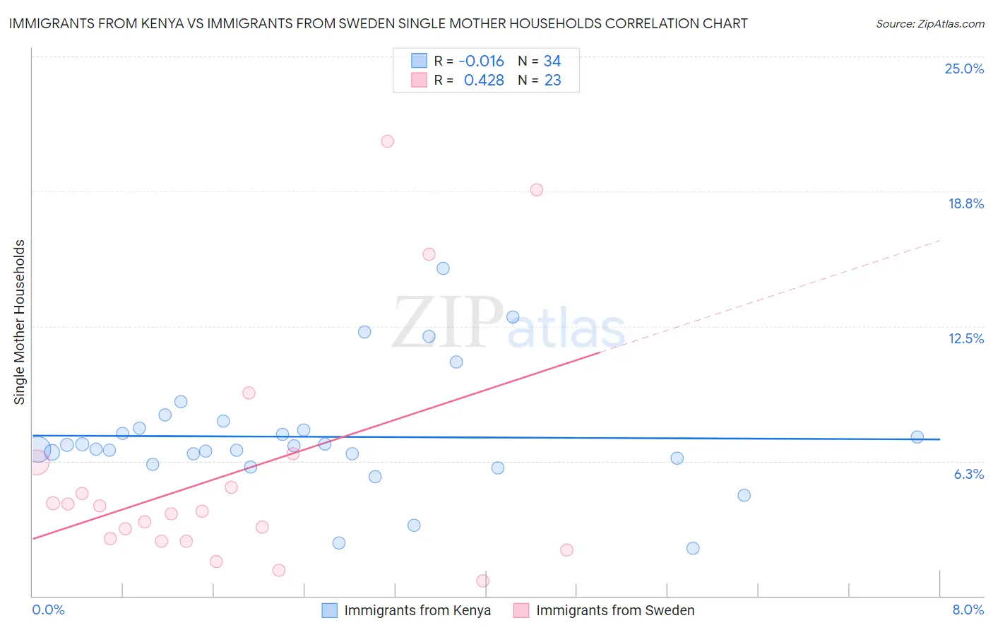 Immigrants from Kenya vs Immigrants from Sweden Single Mother Households