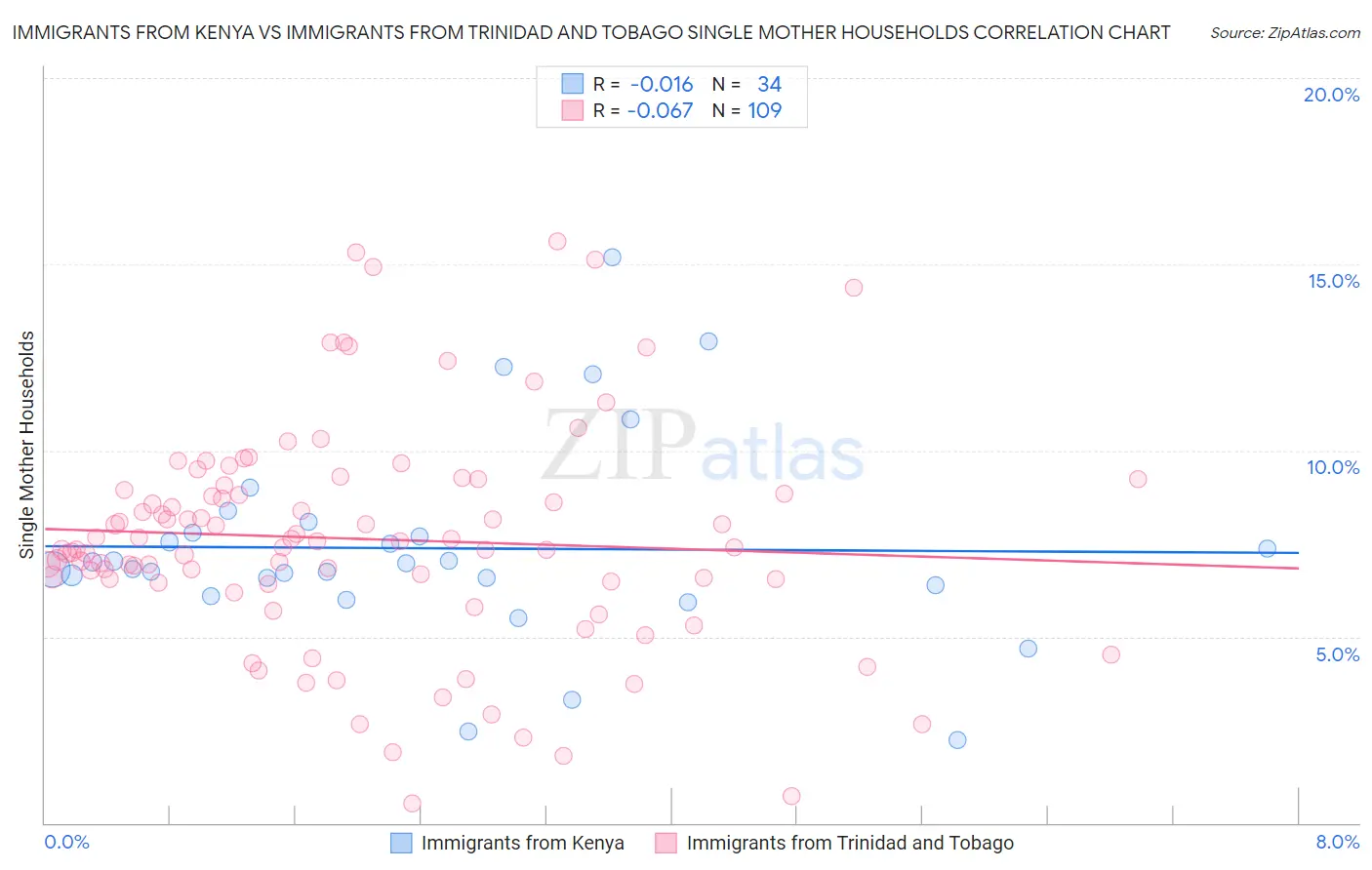 Immigrants from Kenya vs Immigrants from Trinidad and Tobago Single Mother Households