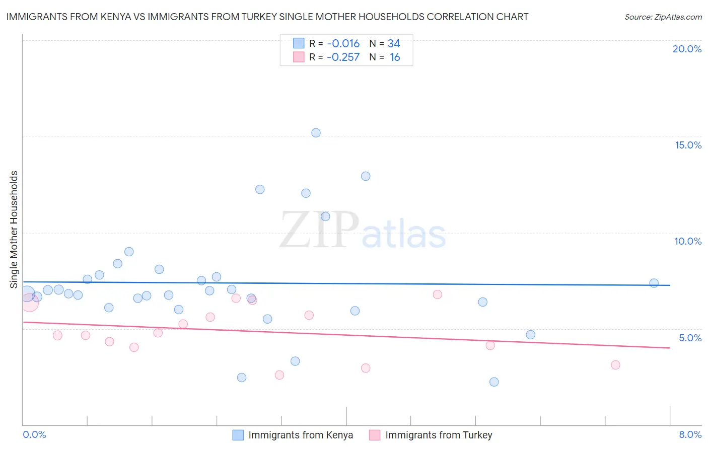 Immigrants from Kenya vs Immigrants from Turkey Single Mother Households