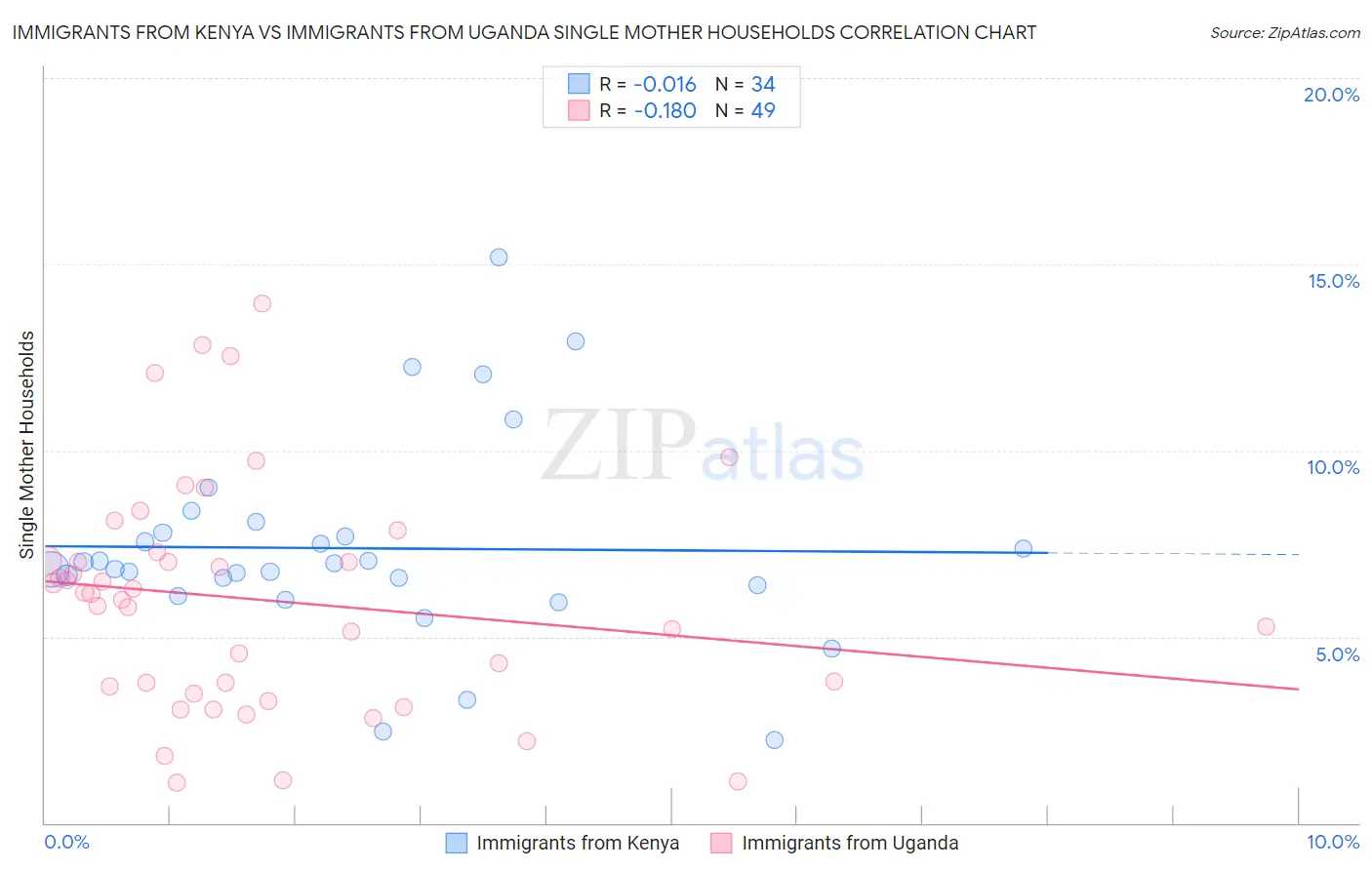 Immigrants from Kenya vs Immigrants from Uganda Single Mother Households