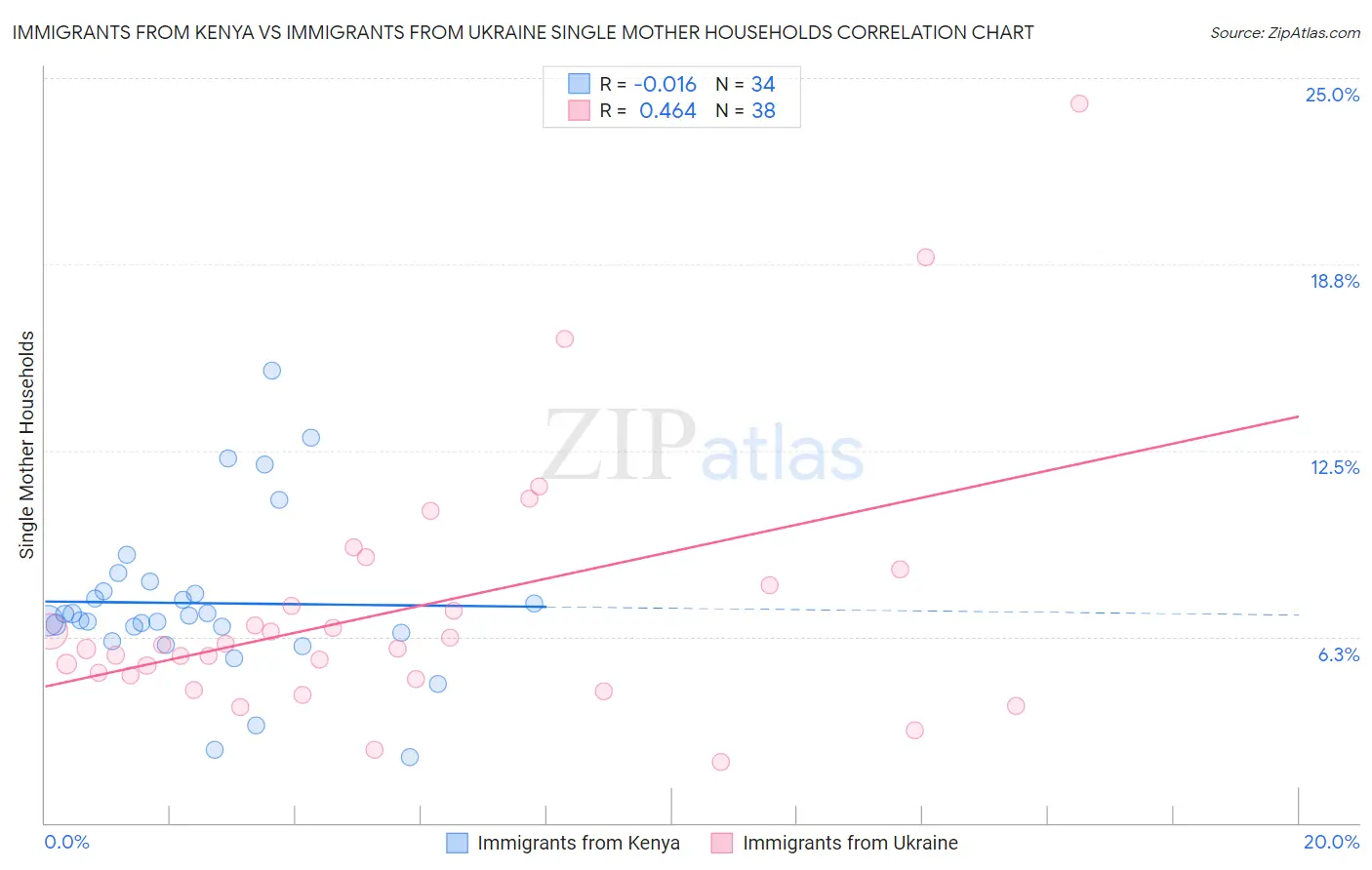 Immigrants from Kenya vs Immigrants from Ukraine Single Mother Households