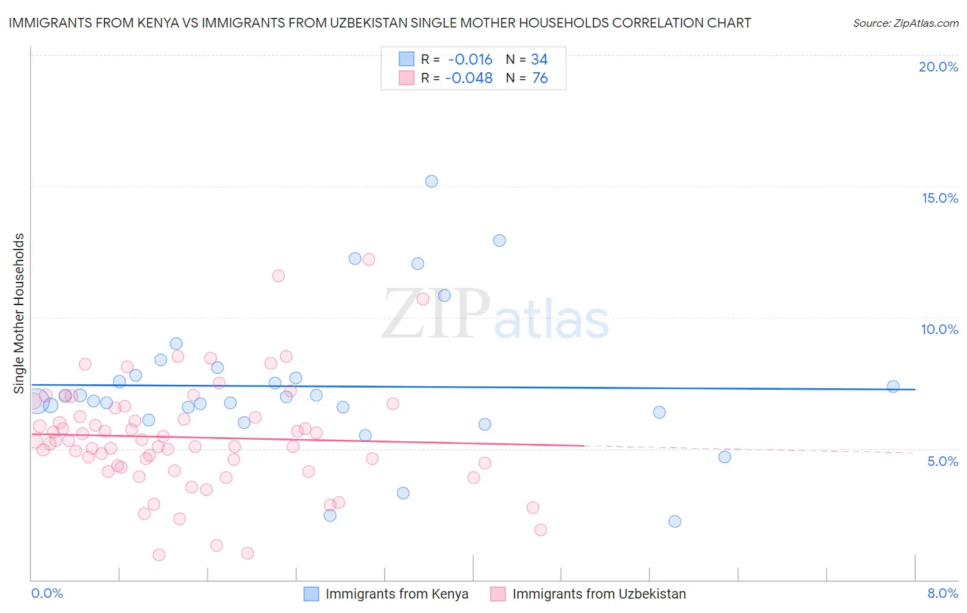 Immigrants from Kenya vs Immigrants from Uzbekistan Single Mother Households